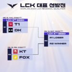 【LCK】T1によぎる敗退の2文字…！？DKがWCS出場を決め、T1は次負ければ終わり…